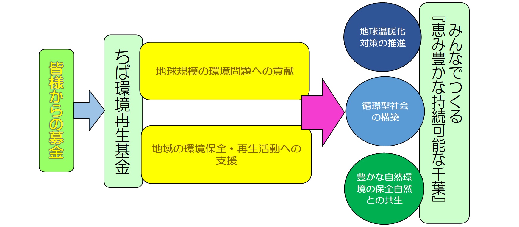 ちば環境再生基金の仕組み