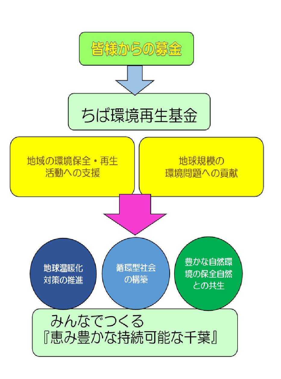 ちば環境再生基金の仕組み